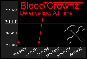 Total Graph of Blood Crownz