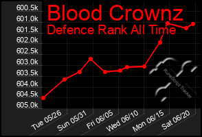 Total Graph of Blood Crownz