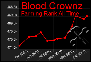 Total Graph of Blood Crownz