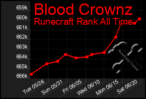 Total Graph of Blood Crownz