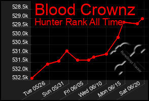 Total Graph of Blood Crownz