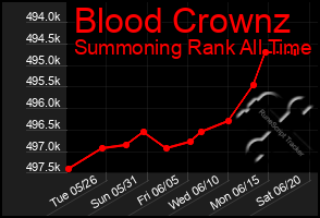 Total Graph of Blood Crownz