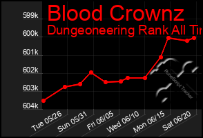 Total Graph of Blood Crownz