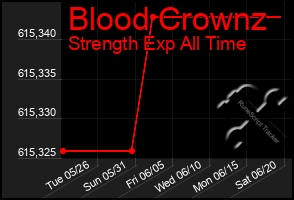 Total Graph of Blood Crownz