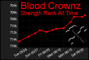 Total Graph of Blood Crownz