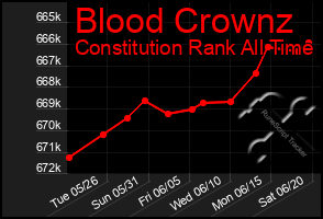 Total Graph of Blood Crownz