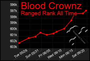 Total Graph of Blood Crownz