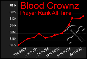 Total Graph of Blood Crownz