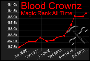 Total Graph of Blood Crownz