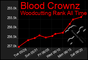 Total Graph of Blood Crownz