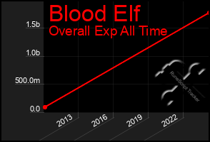 Total Graph of Blood Elf