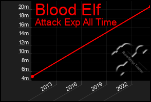 Total Graph of Blood Elf