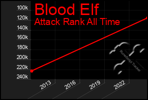 Total Graph of Blood Elf