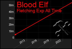 Total Graph of Blood Elf