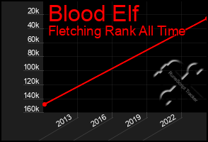 Total Graph of Blood Elf