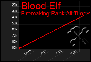 Total Graph of Blood Elf