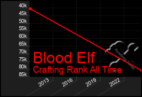 Total Graph of Blood Elf