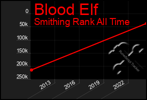 Total Graph of Blood Elf