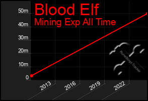 Total Graph of Blood Elf