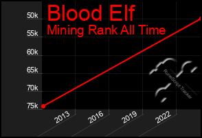 Total Graph of Blood Elf