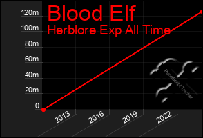 Total Graph of Blood Elf