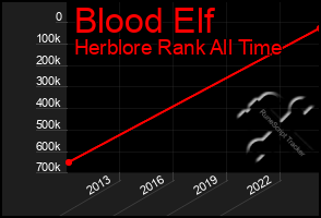 Total Graph of Blood Elf