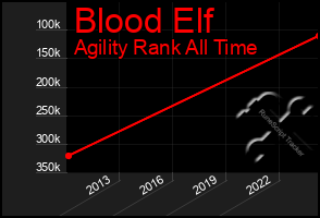 Total Graph of Blood Elf