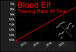 Total Graph of Blood Elf