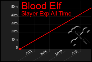 Total Graph of Blood Elf