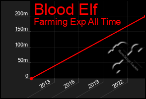 Total Graph of Blood Elf