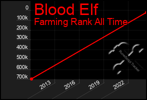 Total Graph of Blood Elf