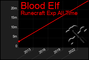 Total Graph of Blood Elf