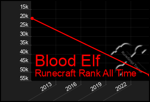 Total Graph of Blood Elf