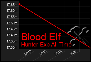 Total Graph of Blood Elf