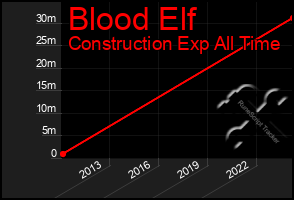 Total Graph of Blood Elf