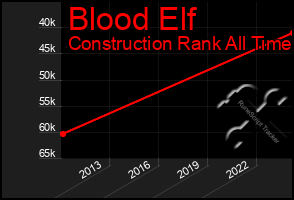 Total Graph of Blood Elf