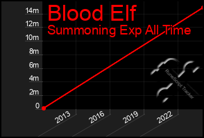 Total Graph of Blood Elf