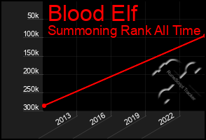 Total Graph of Blood Elf