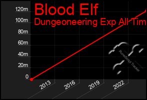 Total Graph of Blood Elf