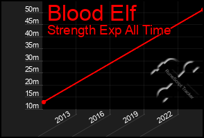 Total Graph of Blood Elf