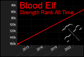 Total Graph of Blood Elf