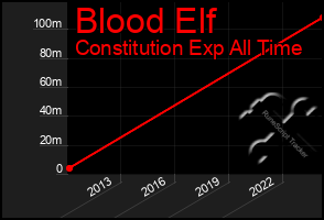 Total Graph of Blood Elf