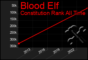 Total Graph of Blood Elf