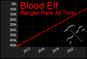 Total Graph of Blood Elf