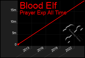 Total Graph of Blood Elf