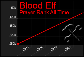 Total Graph of Blood Elf