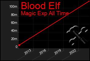 Total Graph of Blood Elf