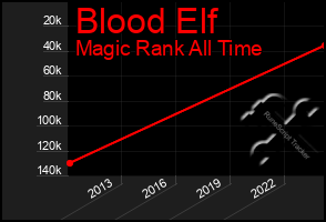 Total Graph of Blood Elf