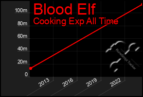 Total Graph of Blood Elf