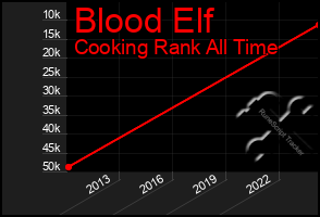 Total Graph of Blood Elf